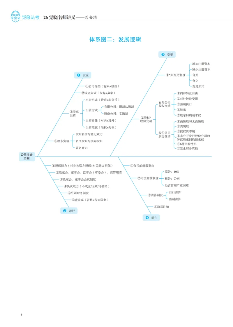 《彩色26年刘安琪商法讲义_2026法考客观_觉-X_2026JX名师专项课（内部班）_04刘安琪商经名师课（完结）_00讲义》第7页预览