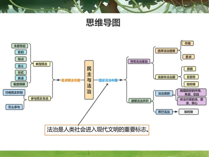 《24春下初三课件-第1讲一轮复习民主与法治-0a73994463ae_学而思初中3年级_2024春下初三_初三政治培训班（春下·全国版·A+）_讲义及拓展资料》第2页预览