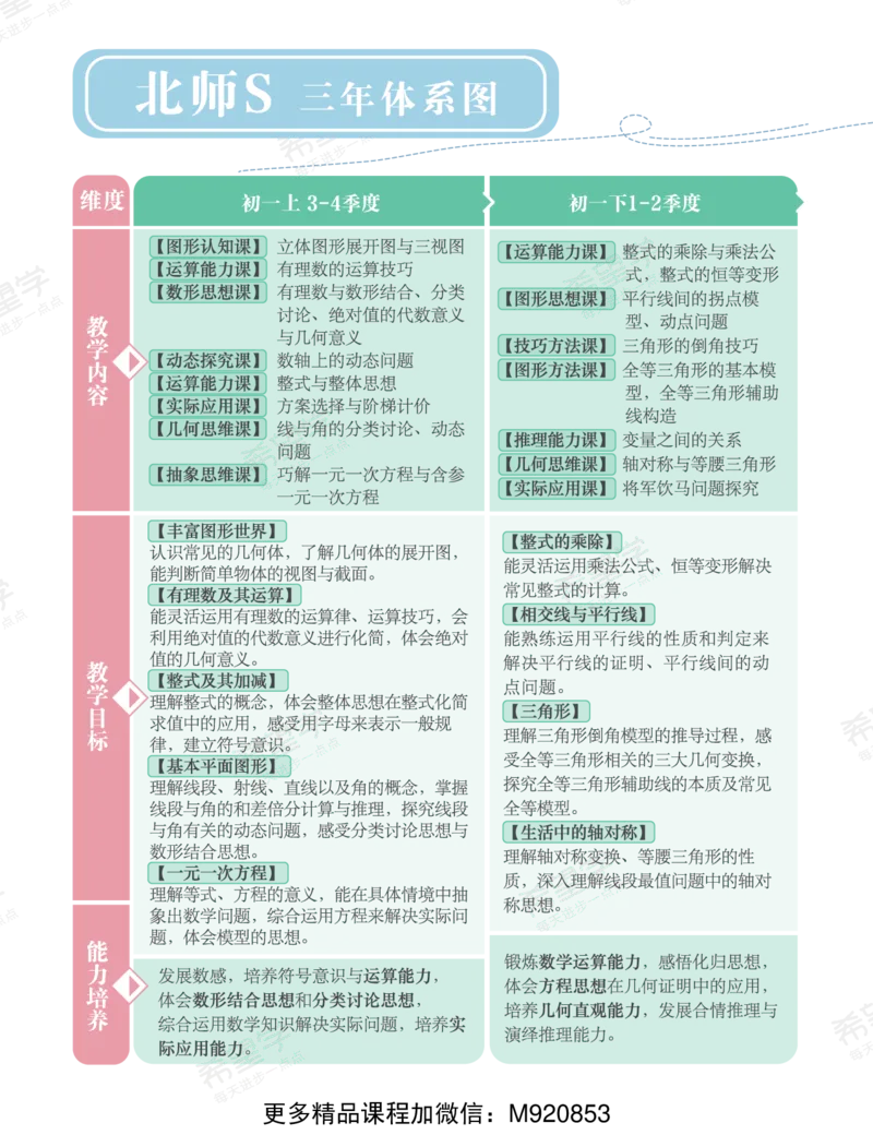 《wx_11220323470202-初一数学直播目标S班-北师-讲义1-正文-1656916872568-ffc08ccaf832_学而思初中1年级_2022暑初一_初一暑假数学北师版S韩春成完结》第6页预览