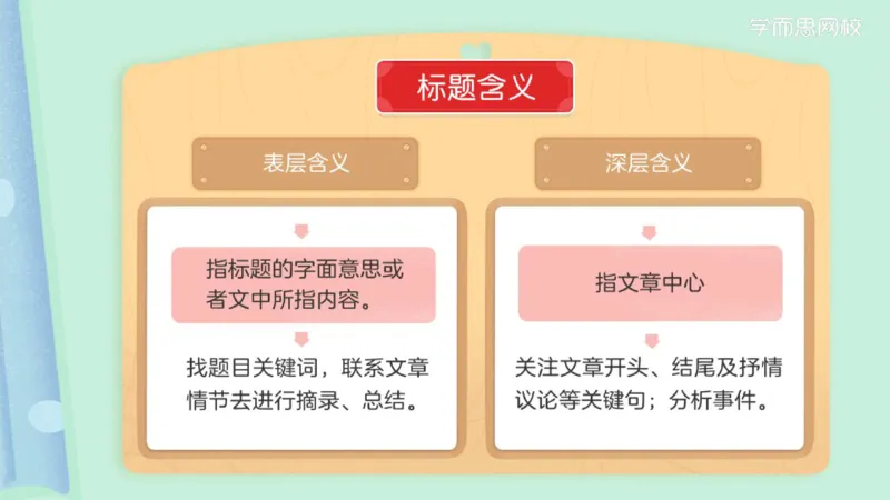 《小达老师五年级春季第二讲补充ppt-5e6393785bd1_小学学而思全套_五年级全套_五年级2020年暑-2021年的直播课_2021年春季课程五年级_02.第2讲阅阅读技法——标题含义与作用分析》第10页预览