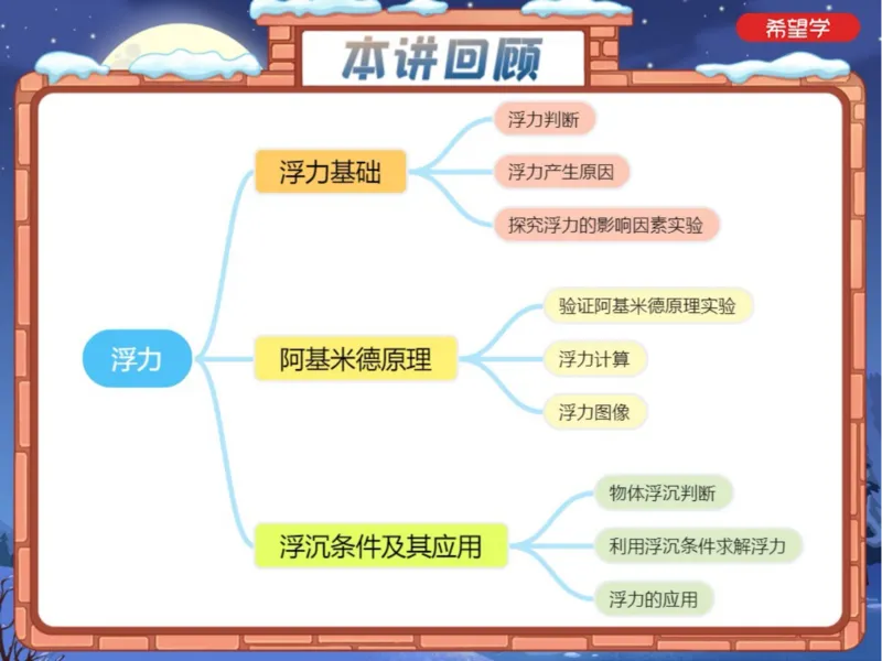 《6笔记-e65f77616c40_学而思初中3年级_2024春上初三_06.2024春上初三物理S班余沛州_资料》第2页预览