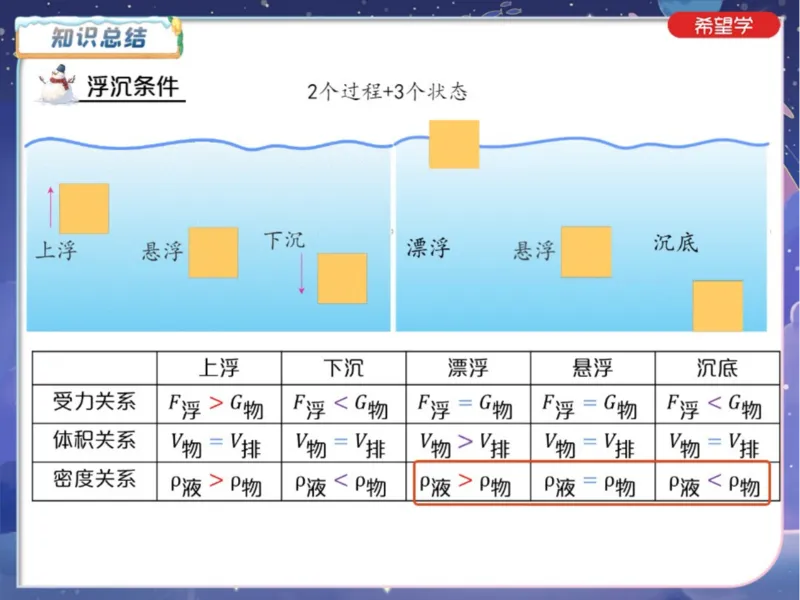 《6笔记-e65f77616c40_学而思初中3年级_2024春上初三_06.2024春上初三物理S班余沛州_资料》第4页预览