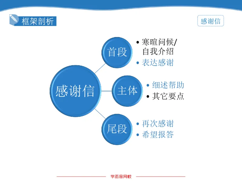 《斐然英语高三清北班Lecture11补充版讲义-9fa479c7c3ba_学而思高三全套_2020春季高三_20春季目标清北班高三英语2轮复习（全国）14讲顾斐(1)》第5页预览