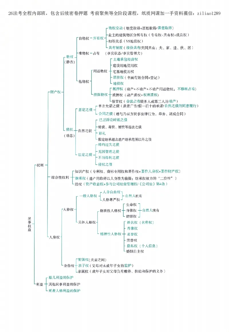 《高端提升-民法·孟献贵_2026法考客观_众-H_10高端提升（7月）_00配套讲义（全）》第7页预览