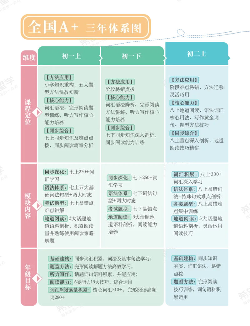 《初一英语培训班学习用书-春下-全国版A加-讲义1-正文-63aef100e9af_学而思初中1年级_2024春下初一_初一英语培训班（春下·全国版·A+）_讲义及拓展资料》第5页预览
