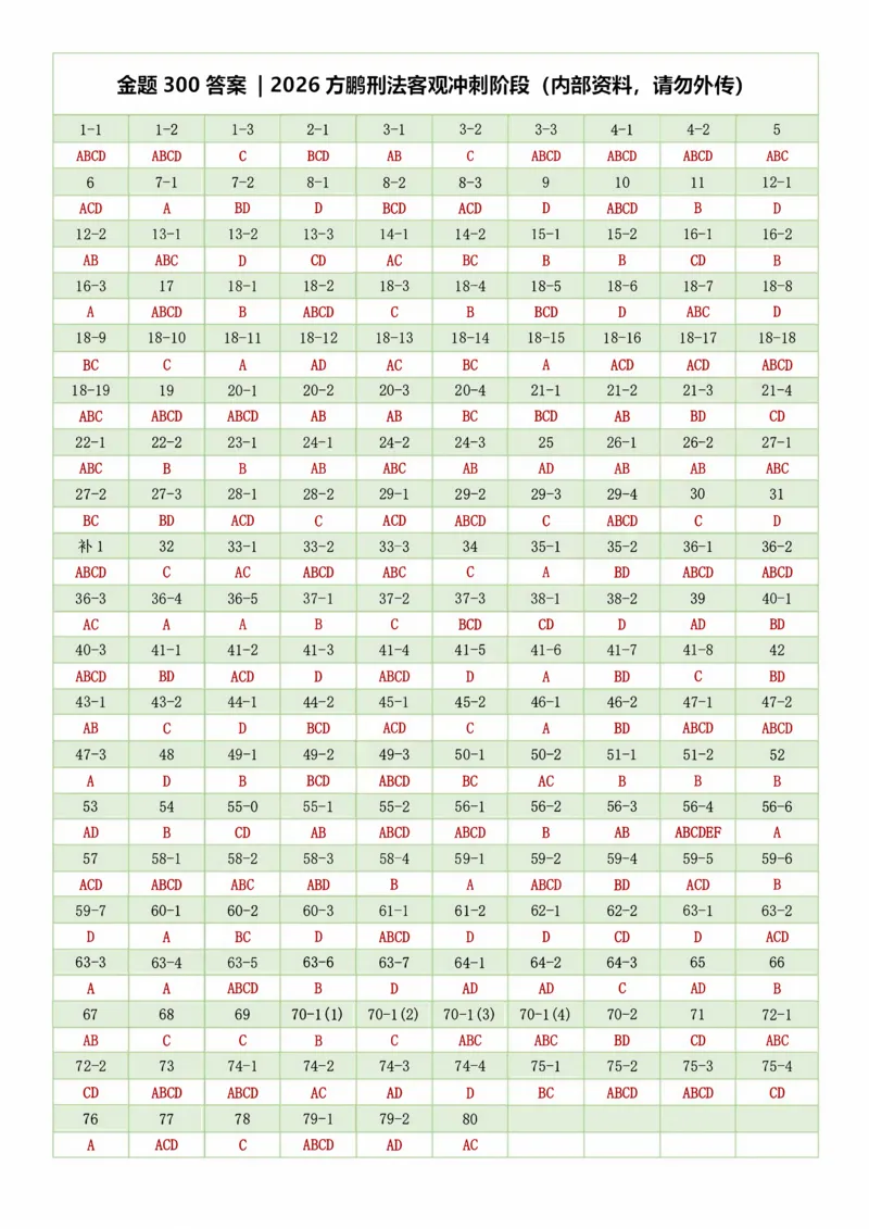 《答案2026金题300道_2026法考客观_名师私塾_「26刑法方鹏主客一体班视频+讲义」_04黄金冲刺班_讲义》第1页预览