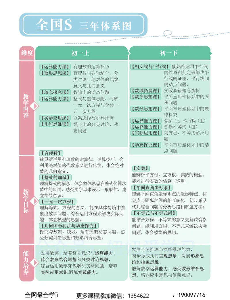 《初一数学春上-全国版S-讲义1_Password_Removed-e009890b924e_学而思初中1年级_2024春上初一_03.2024春上初一数学S班朱韬》第4页预览