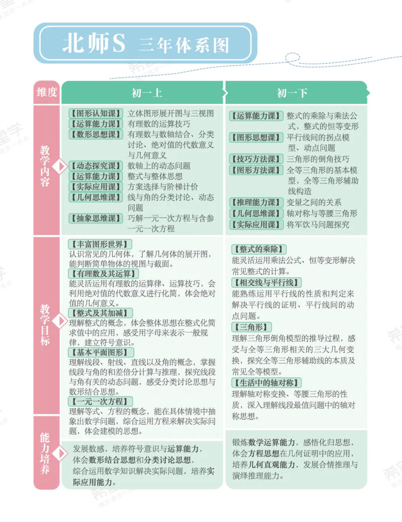 《初一数学培训班学习用书-春下-北师版S-讲义1-正文-15062a349658_学而思初中1年级_2024春下初一_初一数学培训班（春下·北师版·S）_讲义及拓展资料》第4页预览