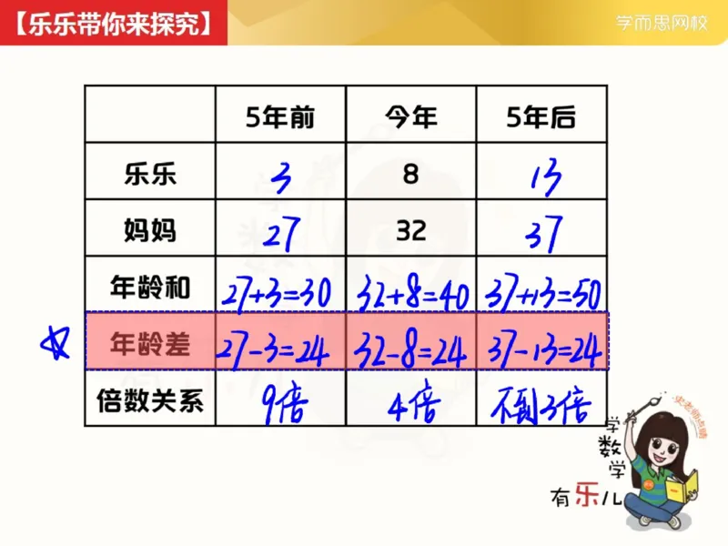 《_第6讲_年龄问题笔记-e201ad0e5e66_小学学而思全套_三年级全套_三年级直播课_2021年春季课程三年级_06.年龄问题》第2页预览