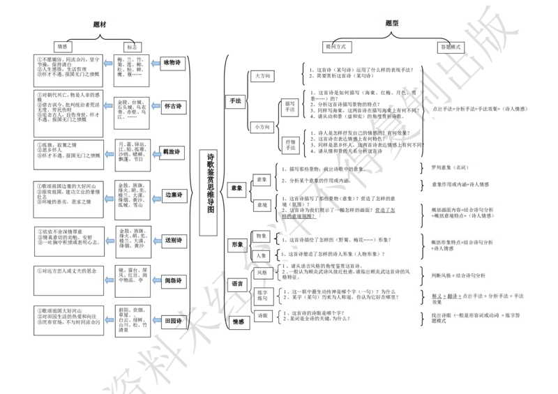 《诗歌鉴赏思维导图_学而思高三全套_2019年高三暑假直播_2019-暑高二升高三语文一轮复习直播凌云班(全国)_资料》第1页预览