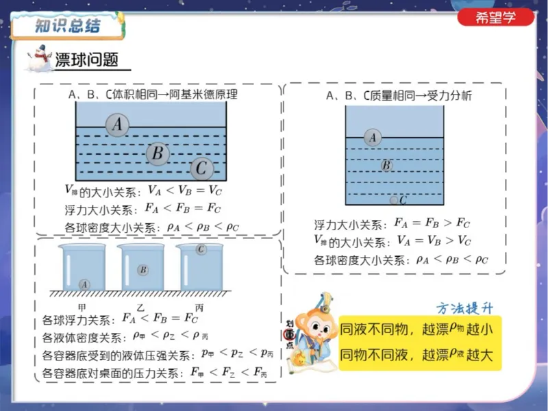 《爱豆笔记24春下初三全国1浮力压强分类剖析-221a1851c3b9_学而思初中3年级_2024春下初三_07.2024春下初三物理A+班杜春雨_1.中考力学训练——浮力压强分类剖析》第3页预览