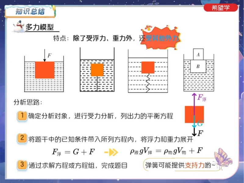 《爱豆笔记24春下初三全国1浮力压强分类剖析-221a1851c3b9_学而思初中3年级_2024春下初三_07.2024春下初三物理A+班杜春雨_1.中考力学训练——浮力压强分类剖析》第5页预览