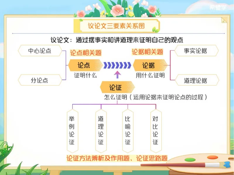 《初三春下第11讲爱豆笔记-e75136bc2938_学而思初中3年级_2024春下初三_01.2024春下初三语文A+班霍婉_12.三轮复习之议论文阅读总复习》第2页预览