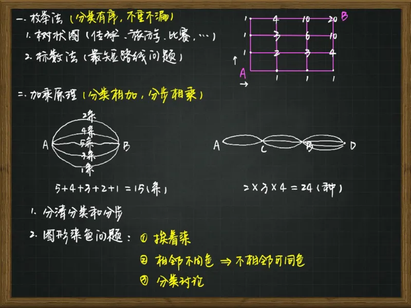 《笔记-e42d30285b97_小学学而思全套_六年级全套_六年级2020年暑-2021年春直播课程_2021年寒假课程六年级_2021-寒六年级数学目标S班（六年制）6讲一鸣更新完_第4讲计数问题总复习（一）》第3页预览