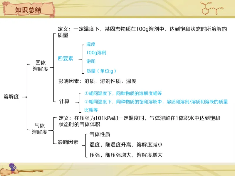 《11笔记-77ffefea33c2_学而思初中3年级_2024春上初三_08.2024春上初三化学S班陈潭飞_资料》第2页预览