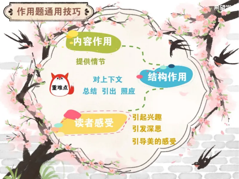 《初二春下第13讲爱豆笔记-377271b935f5_学而思初中2年级_2024春下初二_01.2024春下初二语文A+班陆杰峰_14.阅读技巧散文通关诀窍与手法结构类题型》第9页预览