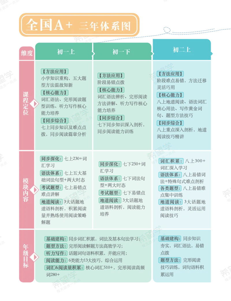 《初三英语培训班学习用书-春上-全国版A加-讲义1-正文-7d867858b0b6_学而思初中3年级_2024春上初三_04.2024春上初三英语A+班毕春燕_资料》第5页预览