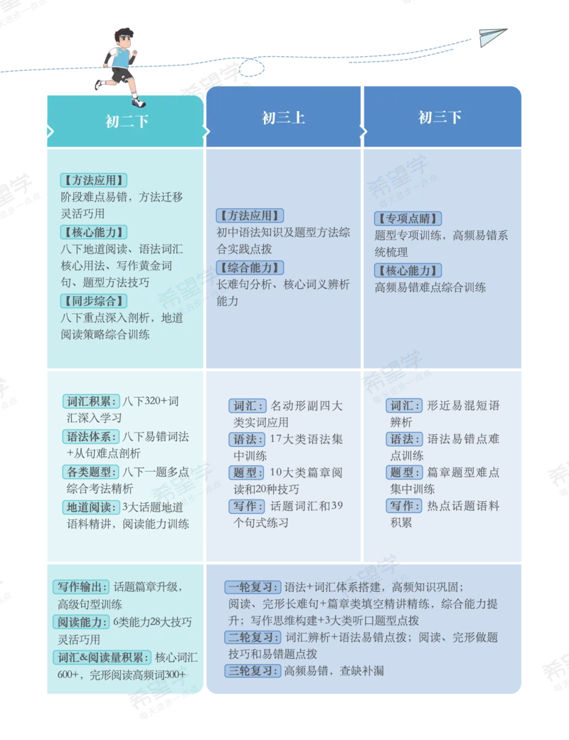 《初三英语培训班学习用书-春上-全国版A加-讲义1-正文-7d867858b0b6_学而思初中3年级_2024春上初三_04.2024春上初三英语A+班毕春燕_资料》第6页预览