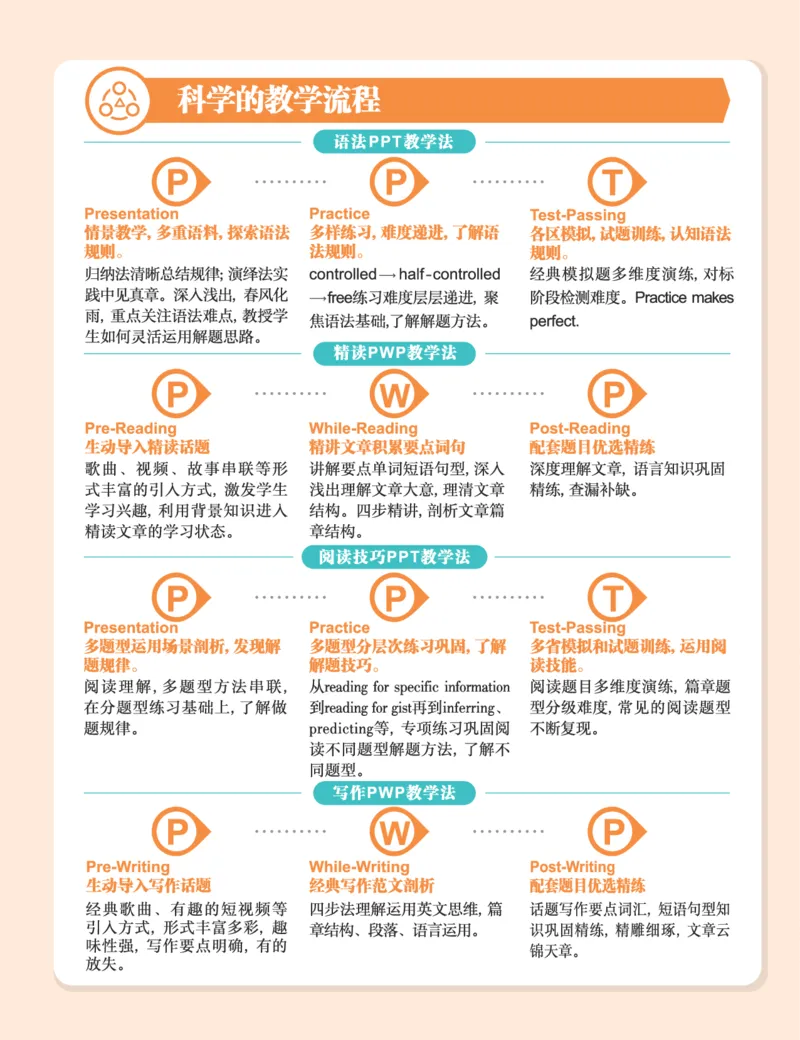 《初三英语培训班学习用书-春上-全国版A加-讲义1-正文-7d867858b0b6_学而思初中3年级_2024春上初三_04.2024春上初三英语A+班毕春燕_资料》第8页预览