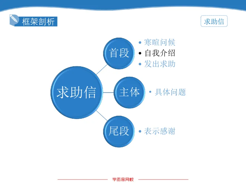 《斐然英语高三985班Lecture5补充版讲义-a8f255626883_学而思高三全套_2020春季高三_春季目标985班高三英语2轮复习（下）直播班（全国）_资料》第5页预览