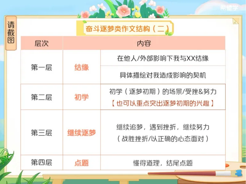 《初三春下第5讲爱豆笔记-a6e354e77759_学而思初中3年级_2024春下初三_01.2024春下初三语文A+班霍婉_5.三轮复习之模考作文分析》第3页预览
