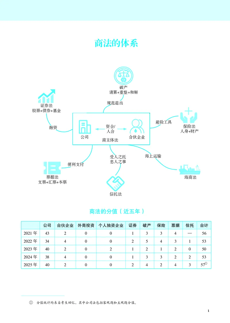 《应试薄讲义(主客一体)商法刘安琪_2026法考客观_觉-X_2026JX法考主客一体内部课视频+讲义_应试薄讲义(主客一体)商法刘安琪（视频+讲义）_讲义》第8页预览