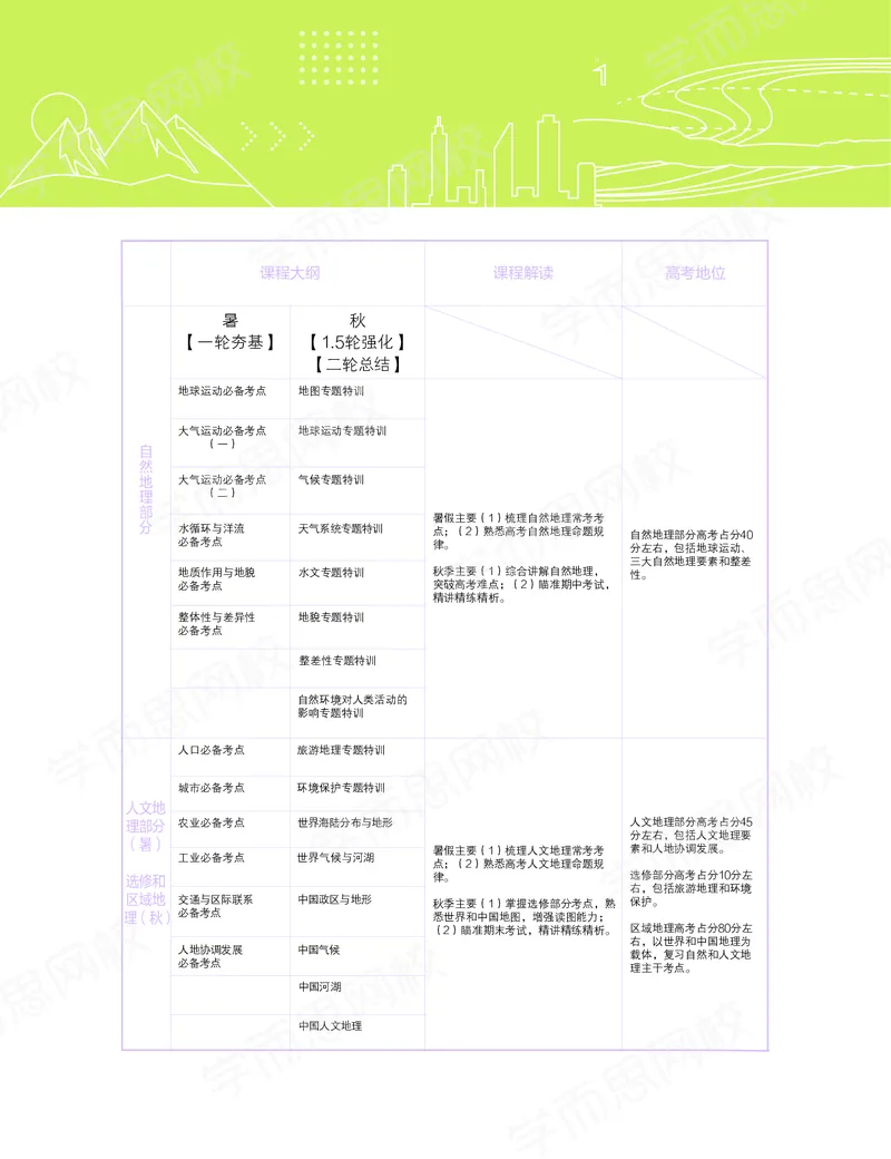 《秋上讲义-ed4fb78acd15_学而思高三全套_高三文科_2020秋高三地理二轮复习_资料》第5页预览