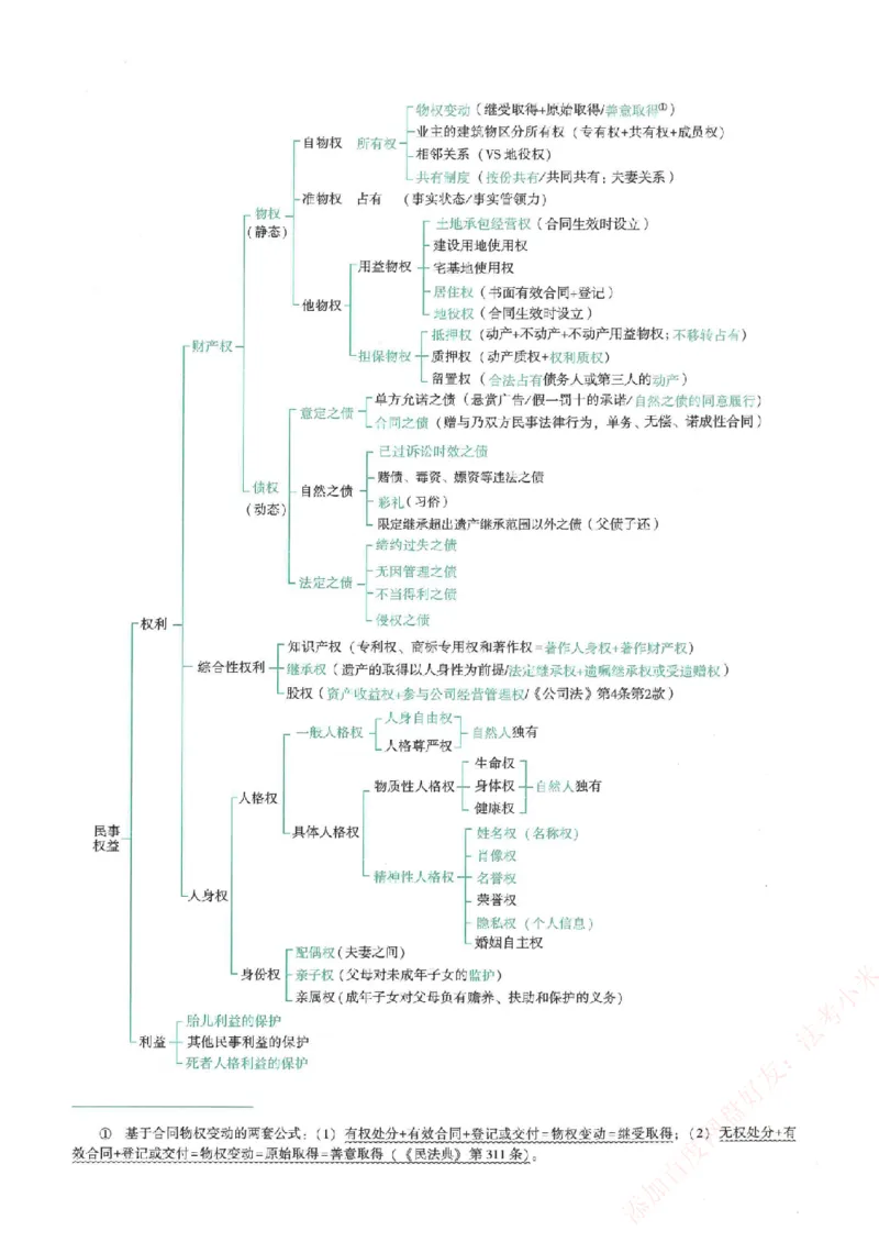 《强化速记-民法-孟献贵_2026法考客观_众-H_16强化速记_00.配套讲义》第2页预览