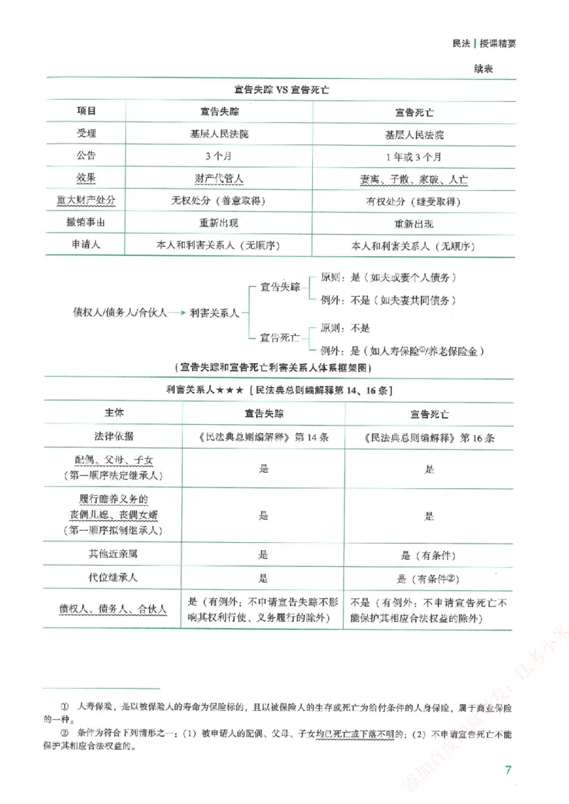 《强化速记-民法-孟献贵_2026法考客观_众-H_16强化速记_00.配套讲义》第8页预览