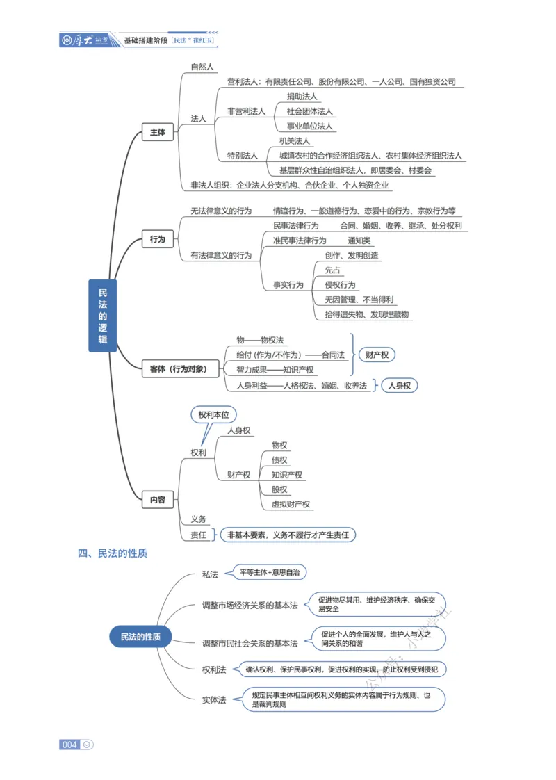 《基础搭建·民法崔红玉_2026法考客观_厚-D_基础搭建_基础搭建民法崔红玉》第6页预览