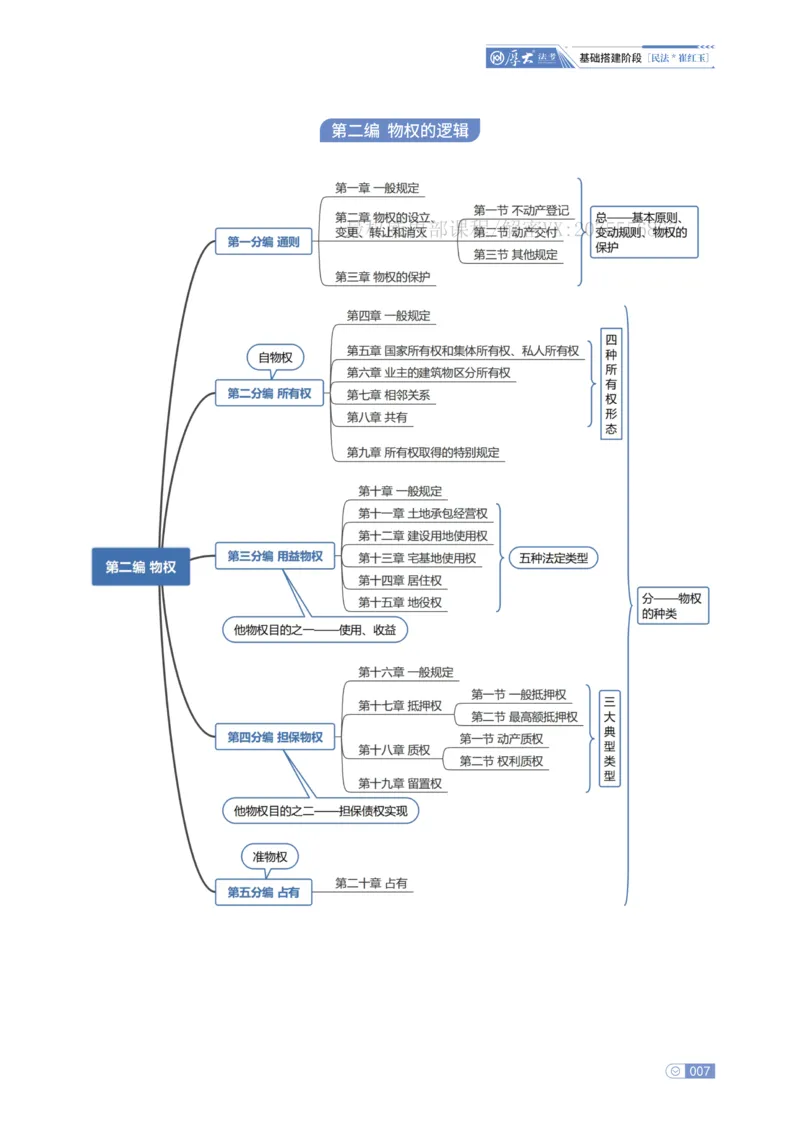 《基础搭建·民法崔红玉_2026法考客观_厚-D_基础搭建_基础搭建民法崔红玉》第9页预览