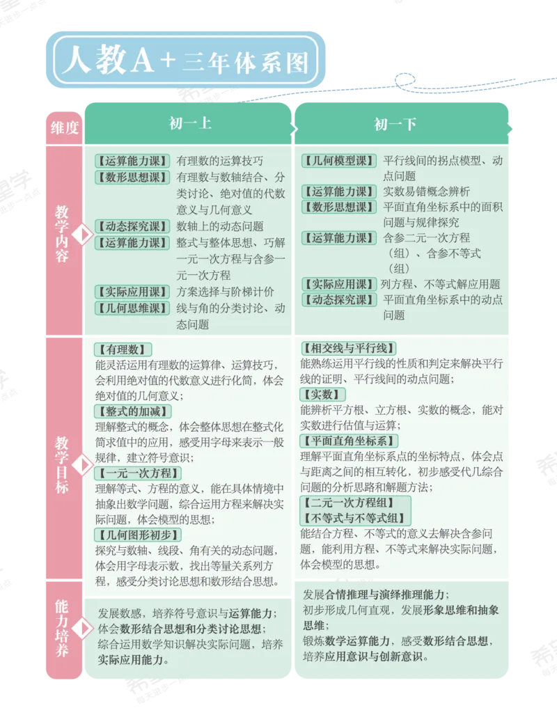《初一数学培训班学习用书-春下-人教版A加-讲义1-正文-3930cc52e1ee_学而思初中1年级_2024春下初一_初一数学培训班（春下·人教版·A+）_讲义及拓展资料》第4页预览