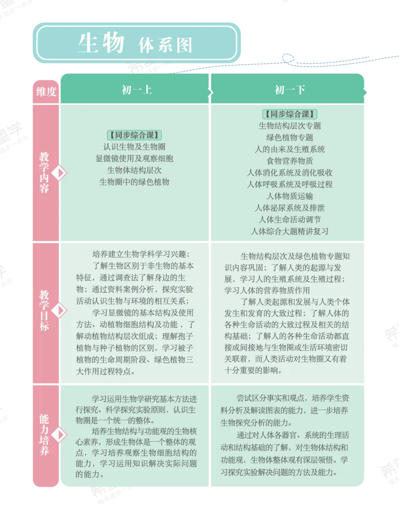 《初一生物培训班学习用书-春下-全国版A加-讲义1-正文-2addc69d4745_学而思初中1年级_2024春下初一_初一生物培训班（春下·全国版·A+）_讲义及拓展资料》第4页预览