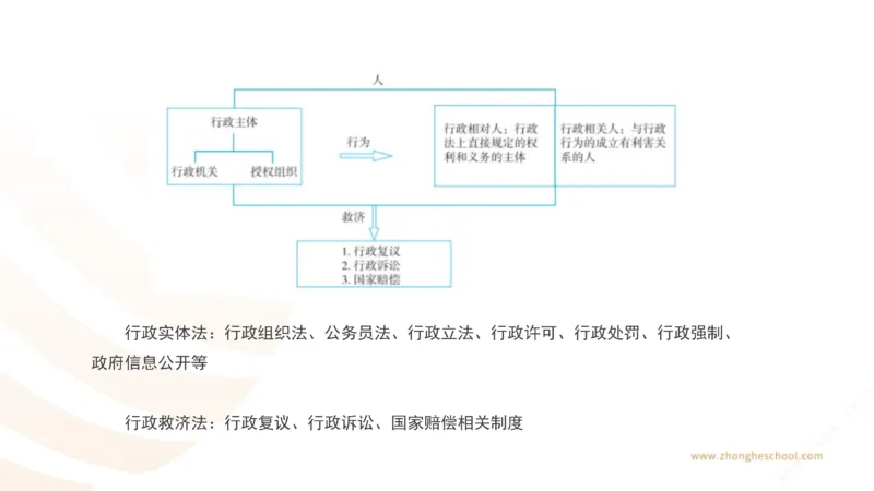 《行政法方法论_2026法考客观_众-H_2026法考系统强化（内部）合集_00.配套资料(含知识点汇总)_02.学习方法论_00.配套讲义》第5页预览