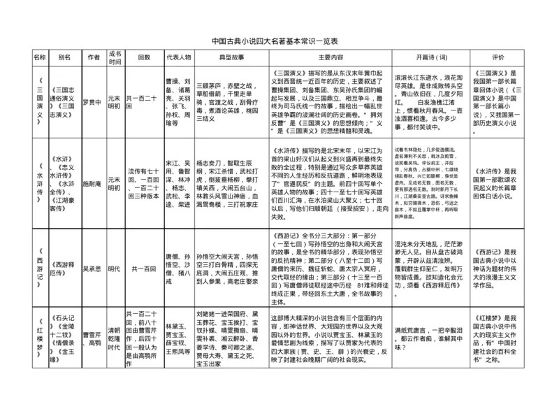 《中国古典小说四大名著基本常识一览表-6c70a6337b5a_小学学而思全套_六年级全套_六年级2020年暑-2021年春直播课程_2021年寒假课程六年级_2021年寒六年级大语文直播班达吾力江完结》第1页预览