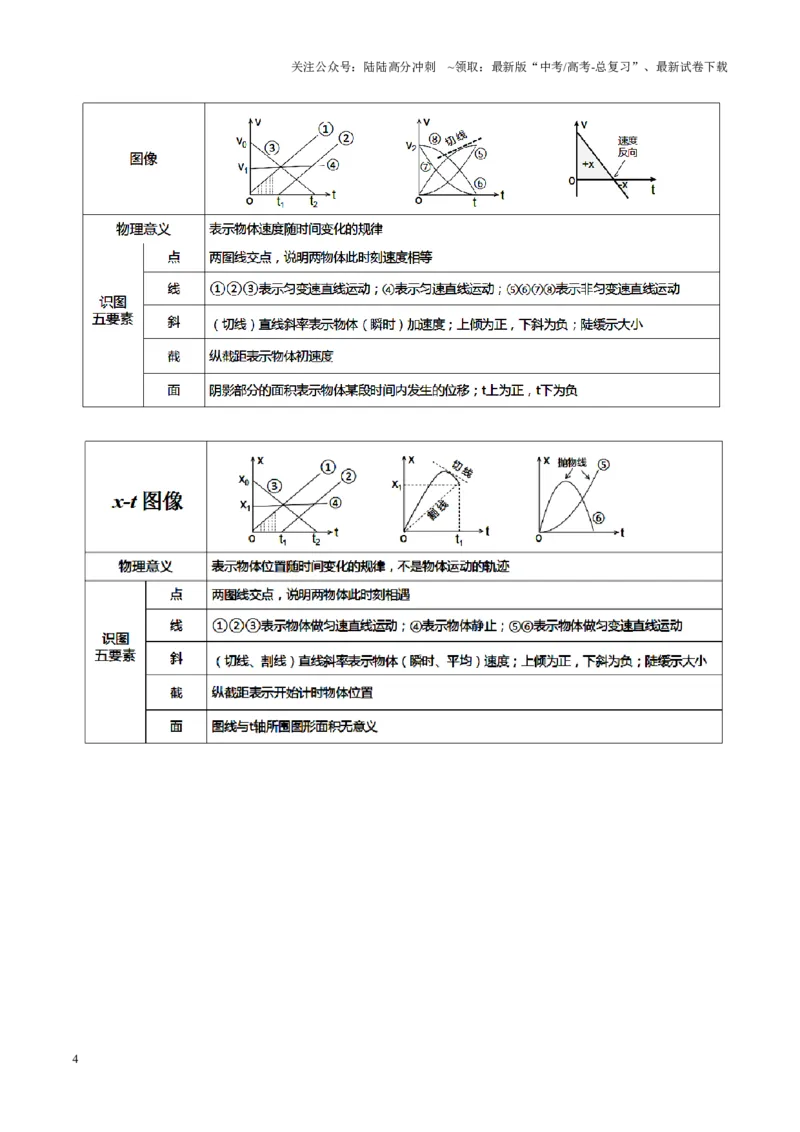 《微专题六图像法（讲义）（学生版）_04-物理-高考总复习_二轮复习_2025年_2025年高考物理二轮复习课件+讲义+练习（新高考通用）》第4页预览