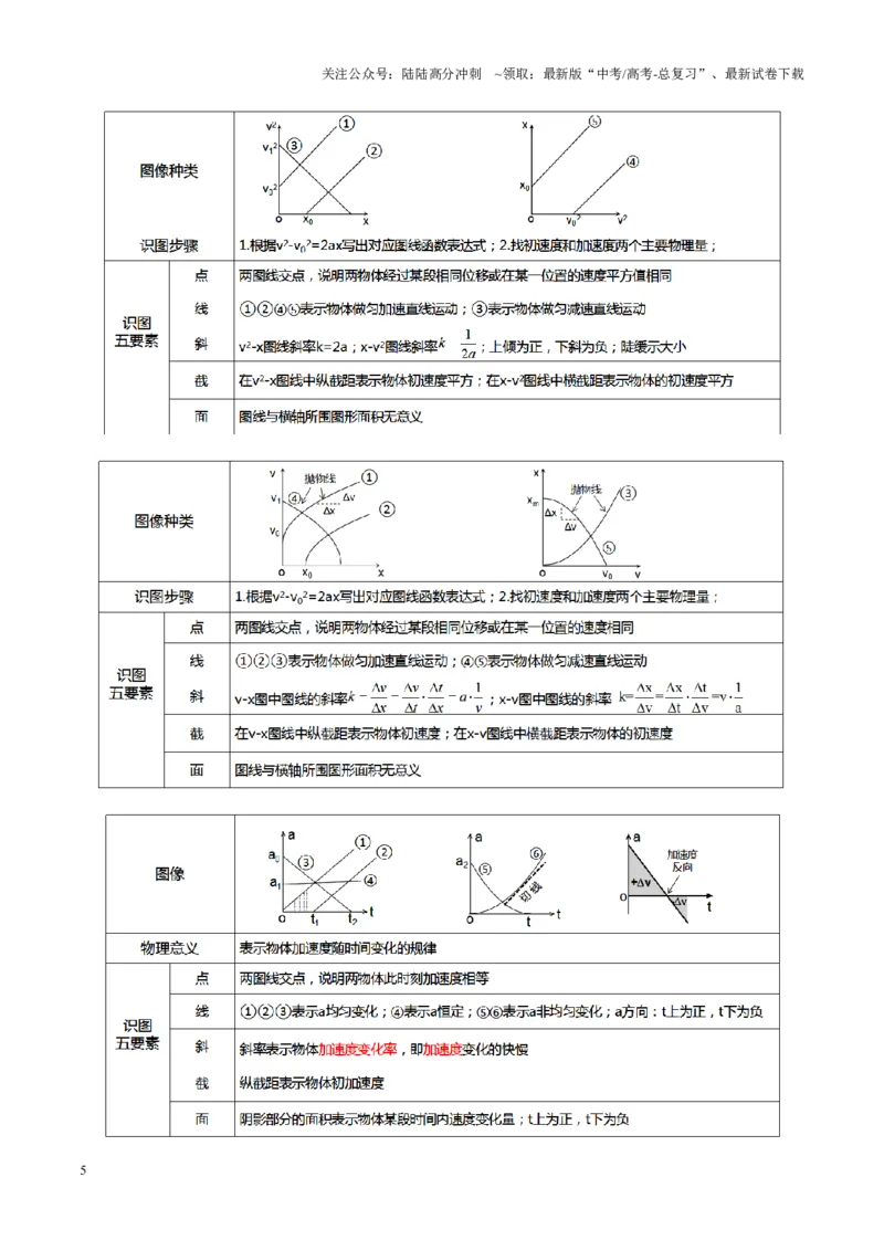 《微专题六图像法（讲义）（学生版）_04-物理-高考总复习_二轮复习_2025年_2025年高考物理二轮复习课件+讲义+练习（新高考通用）》第5页预览