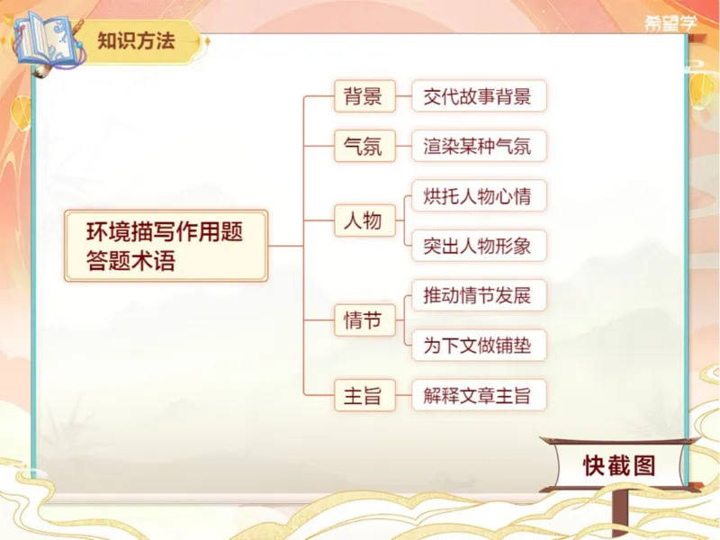 《初一春下第1讲爱豆笔记-51728f2a726b_学而思初中1年级_2024春下初一_初一语文培训班（春下·全国版·A+）_1.阅读进阶作用题进阶之环境和物象作用》第5页预览