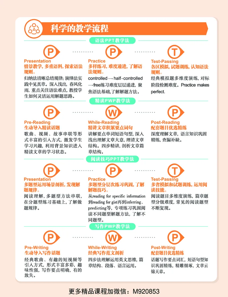 《wx_11220920500486-初三英语培训班学习用书-春上-全国版S加-讲义2-正文-1668677087633(1)-f36f38da9e16_学而思初中3年级_2023春上初三_初三春上英语全国版S+毕春艳12》第6页预览