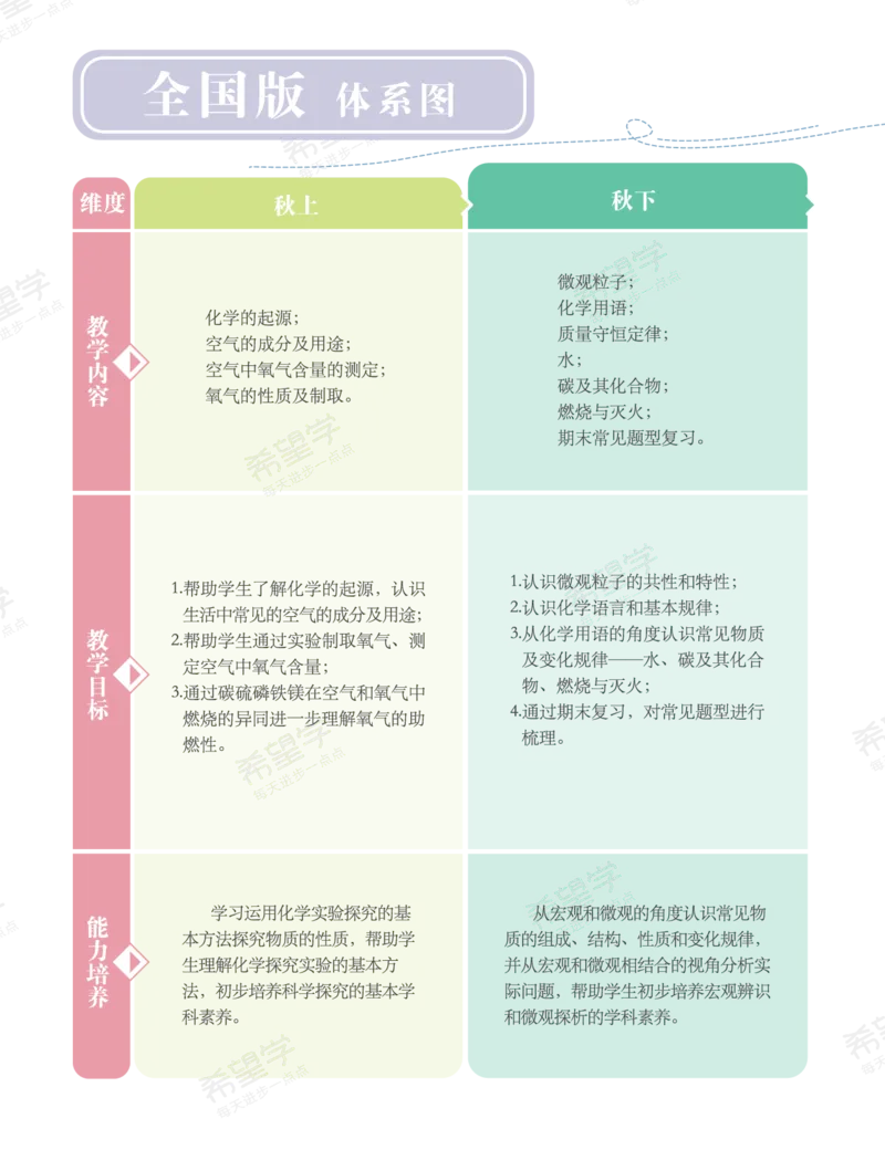 《初三化学培训班学习用书-春上-全国版S-讲义1-正文-925c56e3f5f2_学而思初中3年级_2024春上初三_08.2024春上初三化学S班陈潭飞_资料》第4页预览
