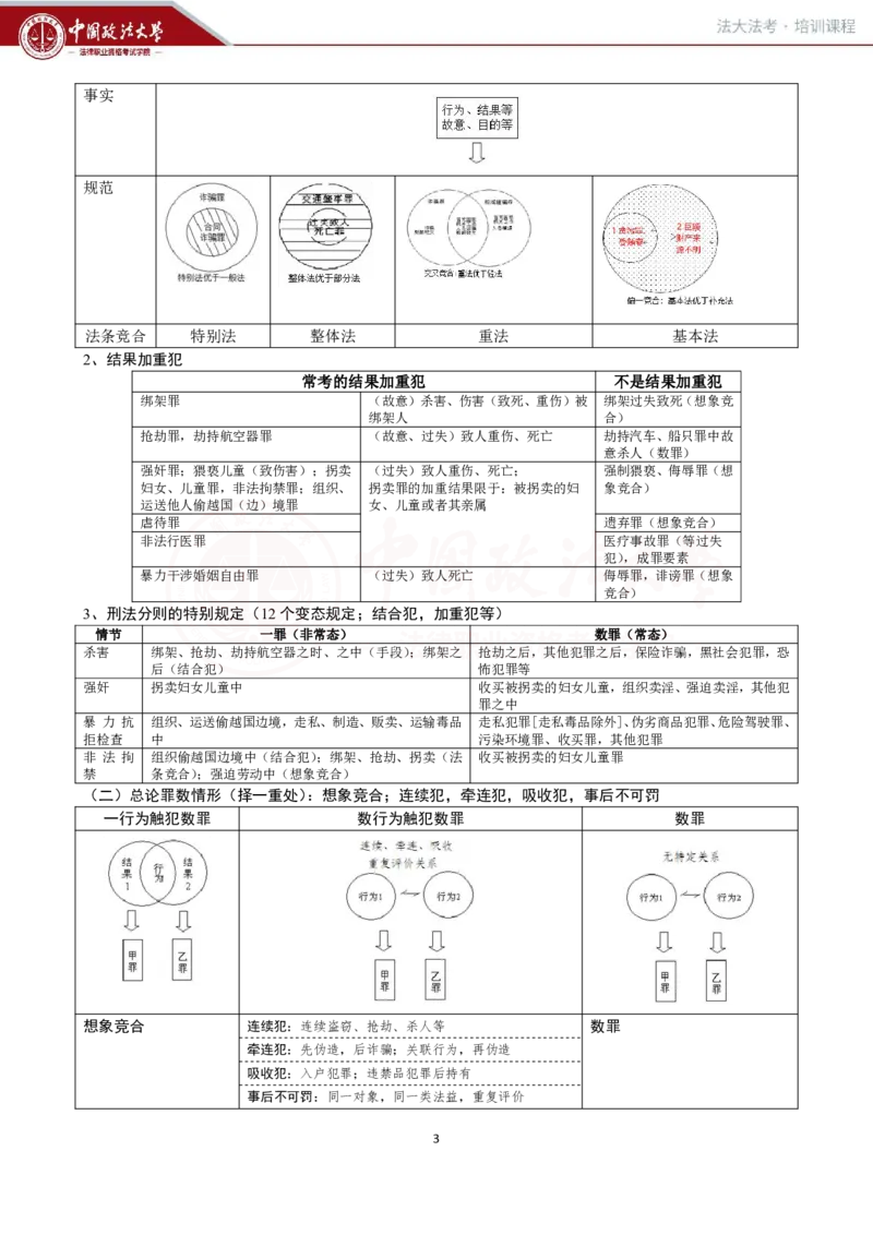 《提高阶段-刑法讲义-方鹏_2026法考客观_法-D_072026法大法考客观提高阶段_视频+讲义2026法大法考客观提高阶段刑法-方鹏01-06》第3页预览