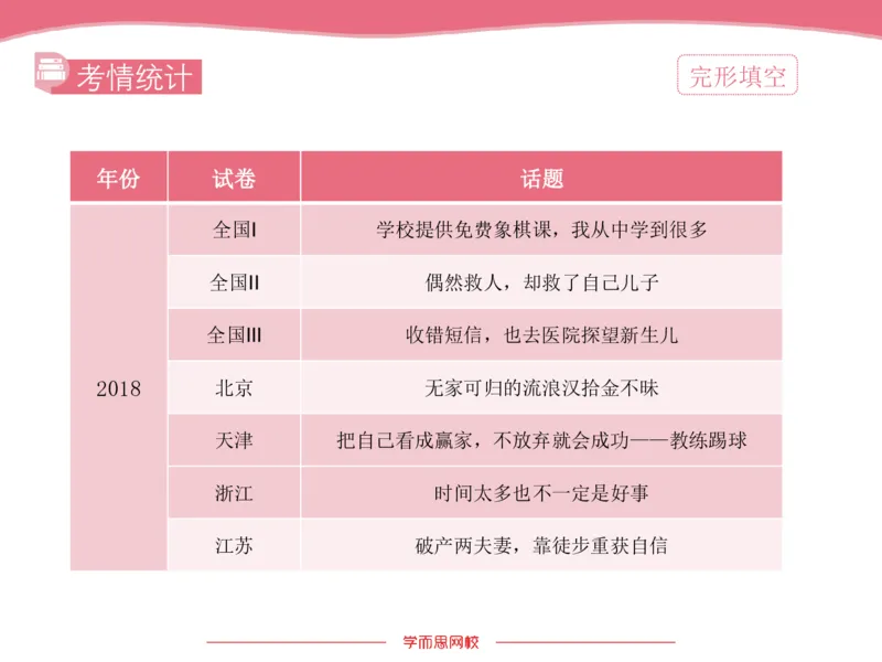 《斐然英语高三清北班Lecture8补充版讲义-1179be67a932_学而思高三全套_2020春季高三_20春季目标清北班高三英语2轮复习（全国）14讲顾斐(1)》第5页预览