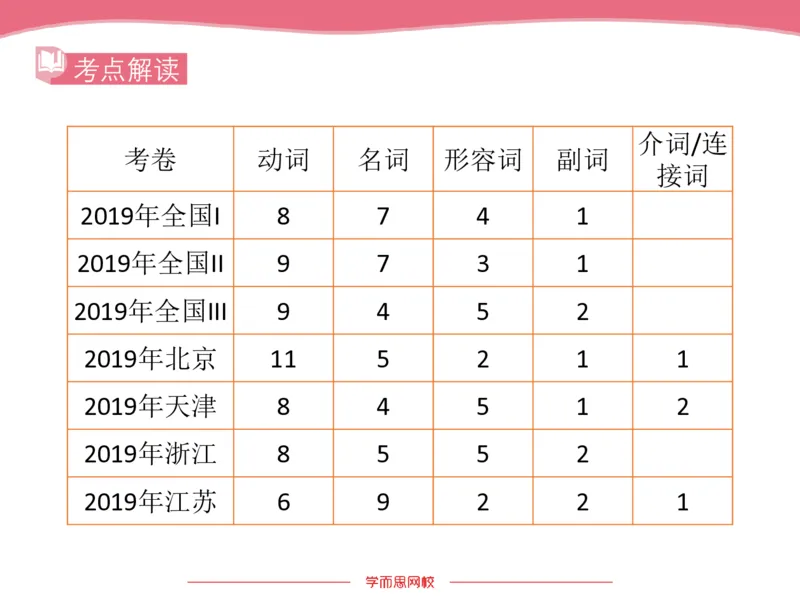 《斐然英语高三清北班Lecture8补充版讲义-1179be67a932_学而思高三全套_2020春季高三_20春季目标清北班高三英语2轮复习（全国）14讲顾斐(1)》第8页预览