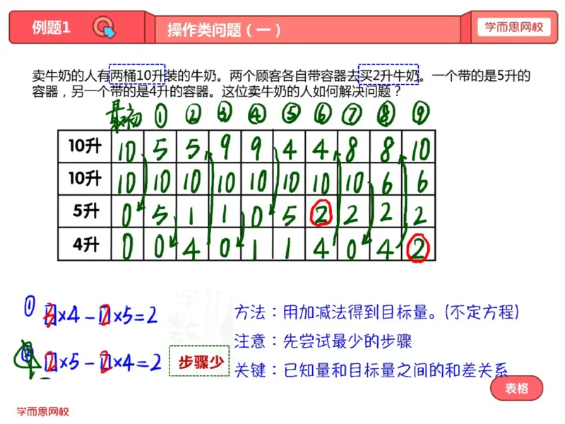 《第14讲_操作类问题（一）笔记-7959efb8a962_小学学而思全套_四年级全套_四年级2020年暑-2021年的直播课_2020年秋季课程四年级_2020年秋季课程四年级数学_14.操作类问题（一）》第1页预览