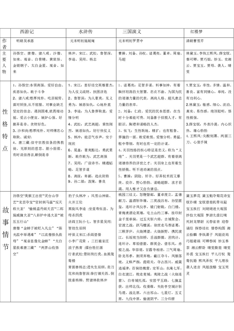 《四大名著对比表-9d734b673857_小学学而思全套_六年级全套_六年级2020年暑-2021年春直播课程_2021年寒假课程六年级_2021年寒六年级大语文直播班达吾力江完结》第1页预览
