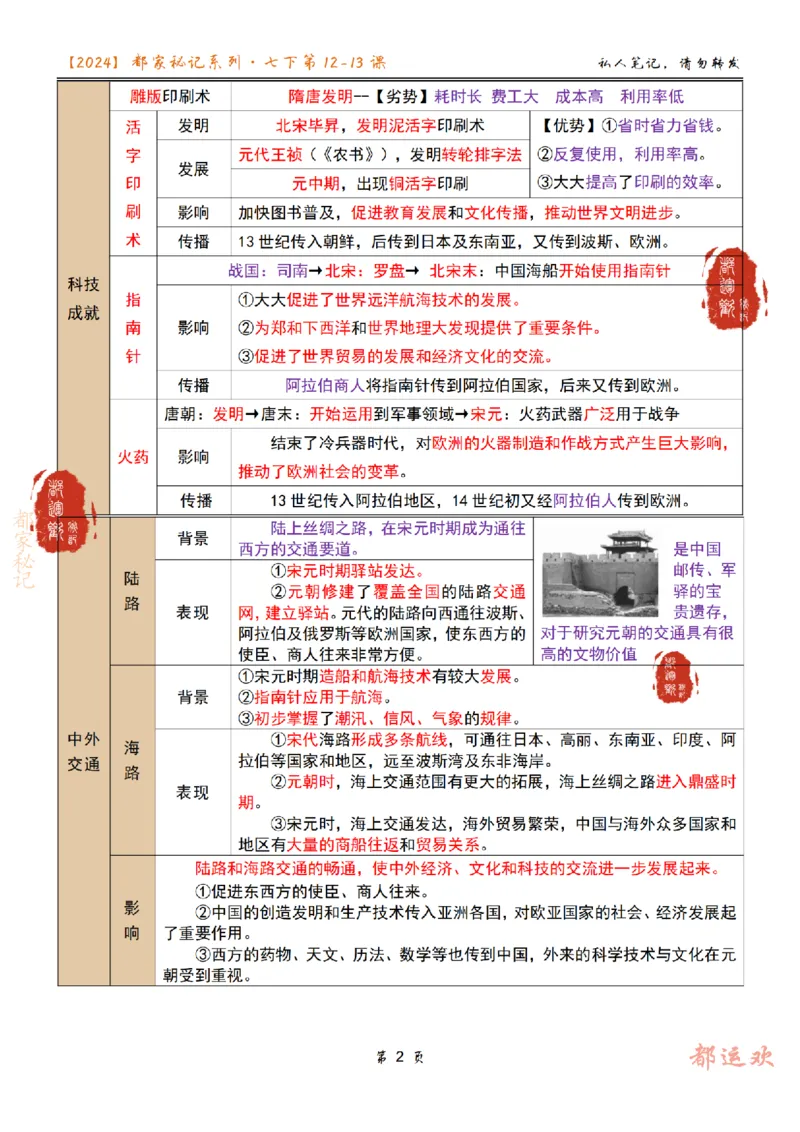 《第2讲-fa90fead80ae_学而思初中1年级_2024春下初一_初一历史培训班（春下·全国版·A+）_2.宋元的文化科技与中外交通》第2页预览