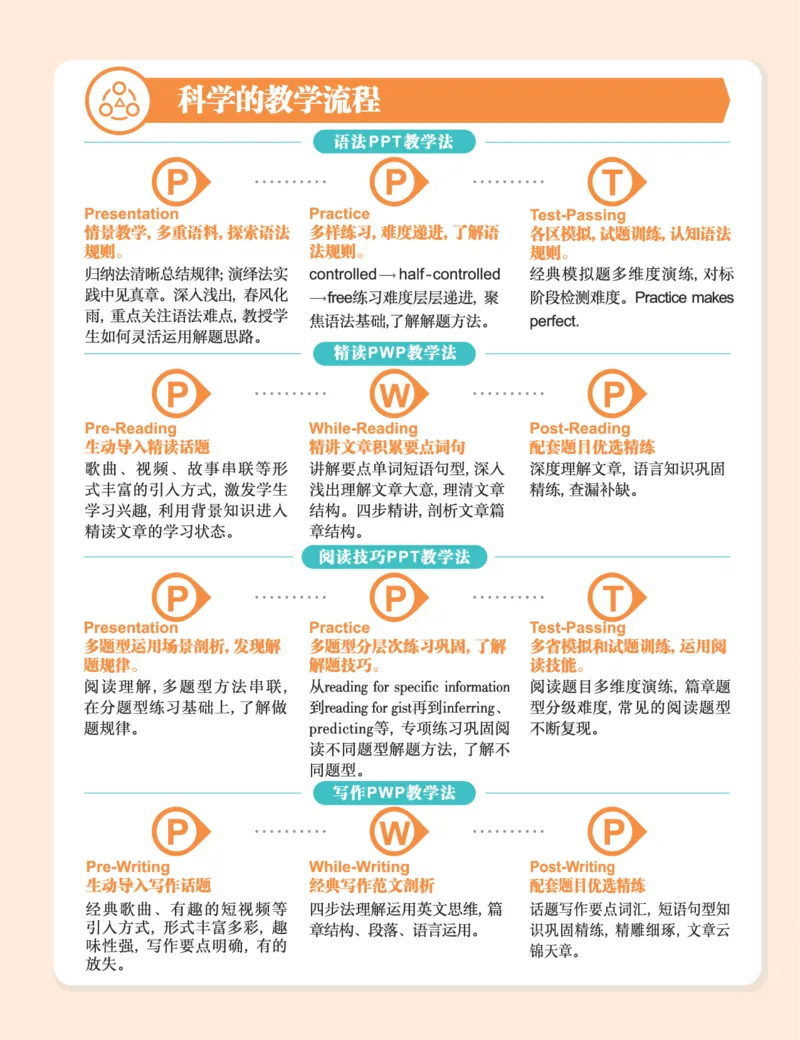 《初一英语培训班学习用书-春下-全国版A加-讲义2-正文-6bcba365e99a_学而思初中1年级_2024春下初一_初一英语培训班（春下·全国版·A+）_讲义及拓展资料》第4页预览