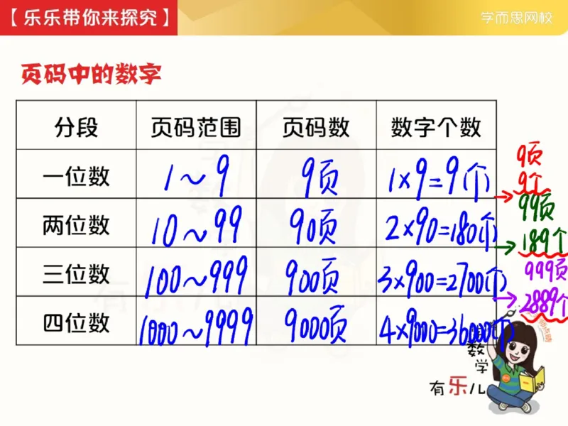 《_第12讲_书里的页码笔记-819942847cc6_小学学而思全套_三年级全套_三年级直播课_2021年春季课程三年级_12.书里的页码》第7页预览