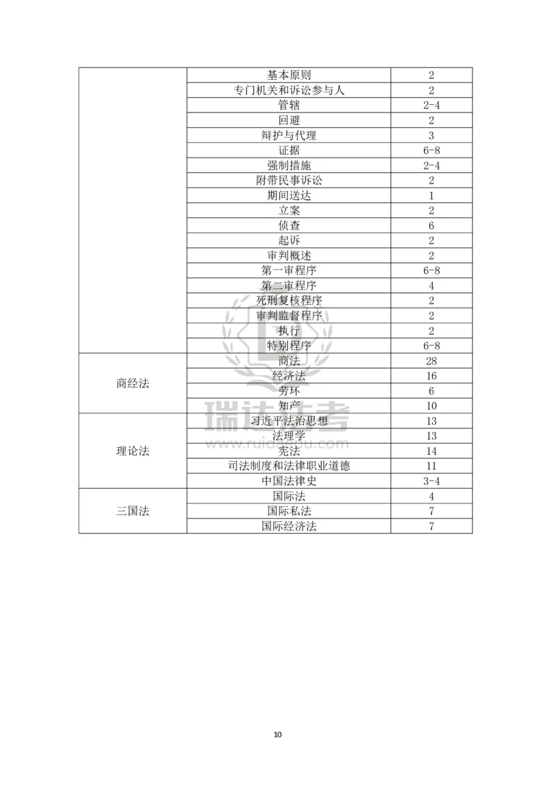 《瑞达法考2026年备考方法论-脱产_2026法考客观_瑞-D_2026RD法考备考方法论_rd法考2026年备考方法论-脱产》第10页预览