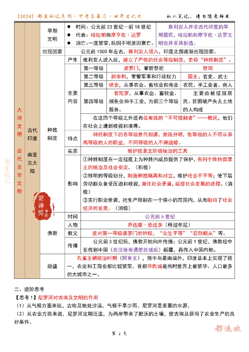 《第2讲-5686f82e77aa_学而思初中3年级_2024春下初三_初三历史培训班（春下·全国版·A+）_2.一轮复习世界古代史知识梳理》第2页预览